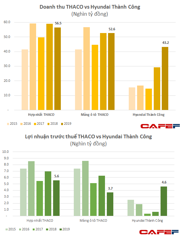 Hyundai Thành Công - tập đoàn tỷ đô kín tiếng bán nhiều xe hơn Toyota, lãi lớn hơn Thaco - Ảnh 2.