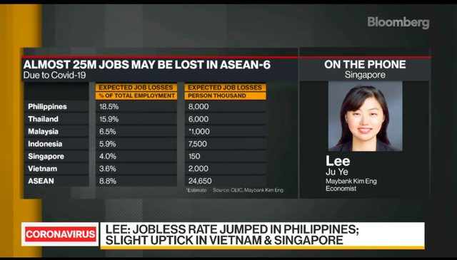 Bloomberg: Thị trường lao động Việt Nam phục hồi nhanh nhất trong các quốc gia ASEAN - Ảnh 1. Bloomberg: Thị trường lao động Việt Nam phục hồi nhanh nhất trong các quốc gia ASEAN - Ảnh 1.