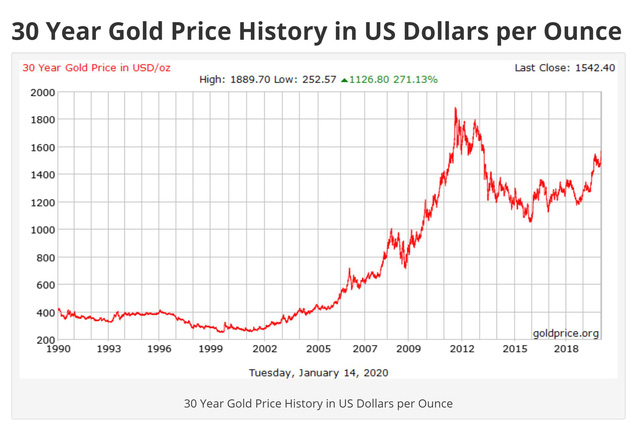 Chỉ 2 tuần tăng từ 49 triệu đồng/lượng lên 55 triệu đồng/lượng, bản chất giá vàng thế nào? 30 năm qua thay đổi ra sao? Đây có phải kênh đầu tư hấp dẫn? - Ảnh 1.