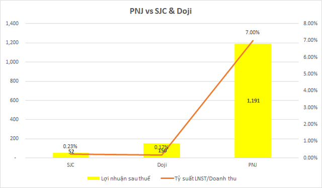  Thu về gần 5 tỷ USD từ kinh doanh vàng, SJC và Doji lời lãi ra sao?  - Ảnh 3.