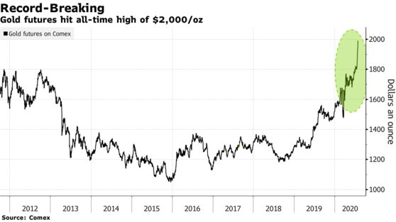 Vàng lần đầu tiên trong lịch sử cán mốc 2.000 USD/ounce - Ảnh 1.