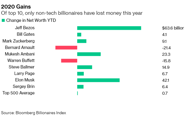 Bloomberg: Jeff Bezos, Elon Musk, Mark Zuckerberg cùng bỏ túi 115 tỷ USD trong năm 2020 - Ảnh 1.