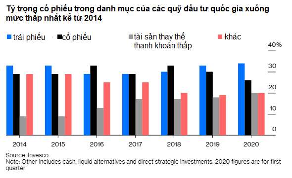 Dòng tiền khôn đang đi đâu: Các quỹ siêu lớn xa lánh cổ phiếu, chọn vàng - Ảnh 1.