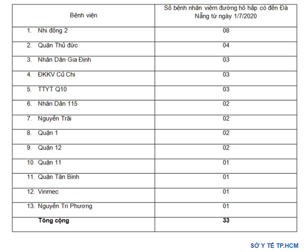 33 người tại TP.HCM trở về từ Đà Nẵng trong tháng 7 có triệu chứng hô hấp đang được cách ly tập trung - Ảnh 1.