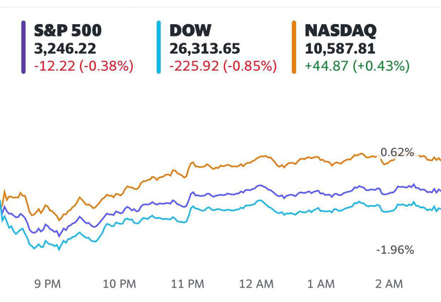  GDP sụt giảm chưa từng thấy, Phố Wall chao đảo, Dow Jones có lúc mất hơn 500 điểm  - Ảnh 1.