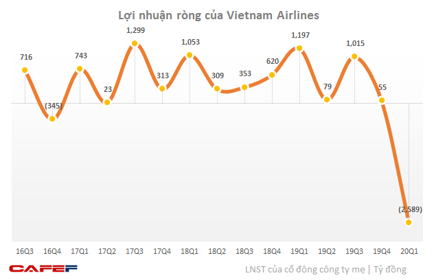  Vietnam Airlines ước lỗ gần 7.500 tỷ đồng sau nửa đầu năm  - Ảnh 1.