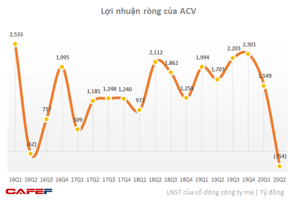  Theo chân các hãng hàng không, ông trùm sân bay ACV lỗ 354 tỷ trong quý 2, lượng tiền gửi tăng mạnh lên hơn 33.000 tỷ đồng  - Ảnh 1.