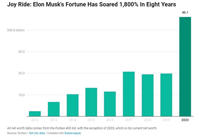 Tài sản của Elon Musk tăng 1.800% sau 8 năm - Ảnh 1. Tài sản của Elon Musk tăng 1.800% sau 8 năm - Ảnh 1.