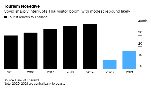 Bloomberg: Thái Lan tệ nhất, Việt Nam đứng đầu về tăng trưởng tại Đông Nam Á trong mùa dịch Covid-19 - Ảnh 3. Bloomberg: Thái Lan tệ nhất, Việt Nam đứng đầu về tăng trưởng tại Đông Nam Á trong mùa dịch Covid-19 - Ảnh 3.