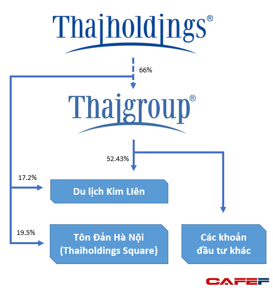 Thương vụ nghìn tỷ của bầu Thụy: Tăng trần 13 phiên, Thaiholdings lên kế hoạch huy động 2.961 tỷ để “thâu tóm” Thaigroup  - Ảnh 1.