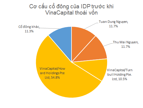  Lỗ lớn sau 5 năm hiện diện VinaCapital và phù thủy Trần Bảo Minh, Sữa Quốc tế (IDP) sắp đổi chủ  - Ảnh 1.