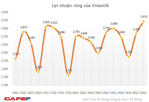  Doanh nghiệp sữa tăng trưởng bất chấp Covid-19: Lợi nhuận Vinamilk lập đỉnh mới, IDP chuyển từ lỗ sang lãi lớn  - Ảnh 1.