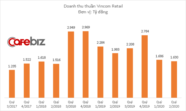 VNDirect: Lợi nhuận của Vincom Retail sẽ khả quan hơn trong nửa cuối năm 2020 - Ảnh 1.