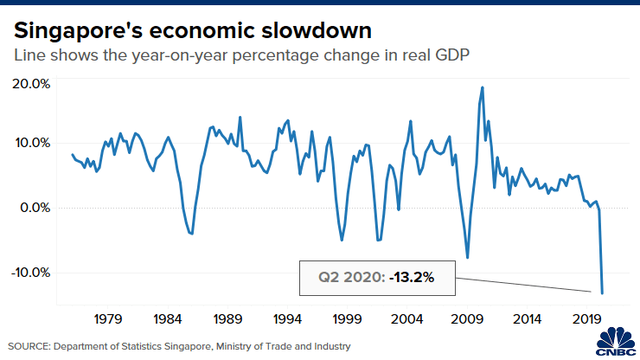  Nền kinh tế lao dốc kỷ lục, triển vọng phục hồi của Singapore đối mặt thách thức  - Ảnh 1.