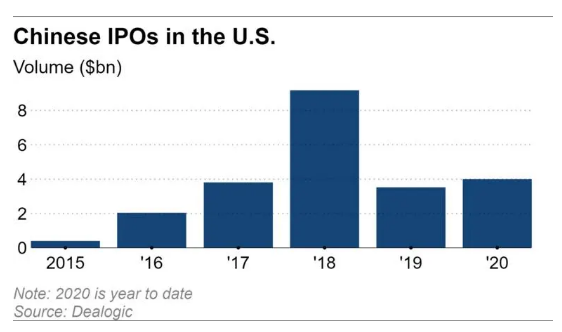 Các công ty Trung Quốc ráo riết IPO, huy động vốn càng nhiều càng tốt trước khi chính thức bị Mỹ hủy niêm yết - Ảnh 1.