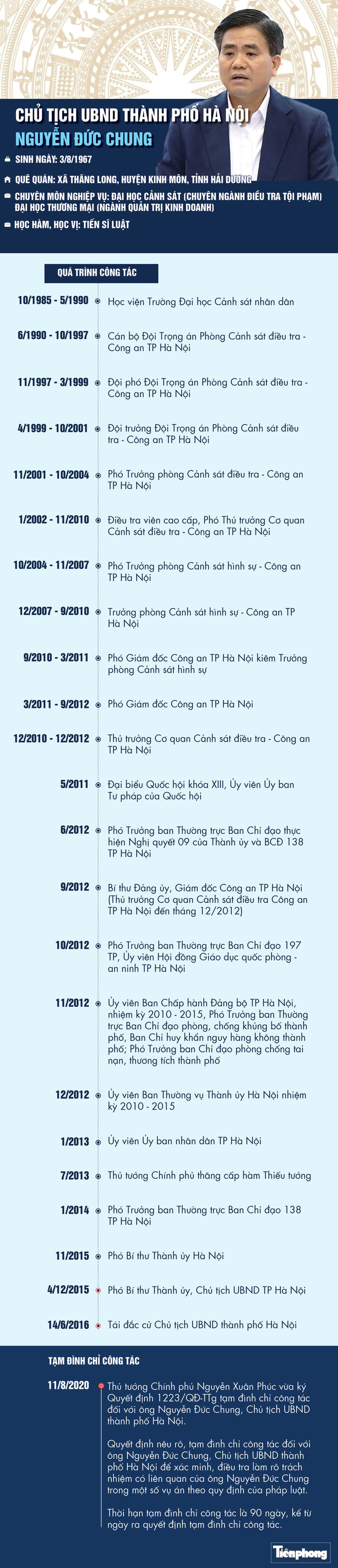 Quá trình công tác của Chủ tịch TP Hà Nội Nguyễn Đức Chung - Ảnh 1. Quá trình công tác của Chủ tịch TP Hà Nội Nguyễn Đức Chung - Ảnh 1.