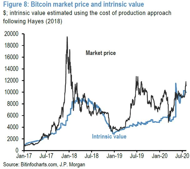 Tăng đột biến 180% kể từ tháng 3, Bitcoin bất ngờ trở thành hầm trú ẩn được nhà đầu tư yêu thích như vàng?  - Ảnh 1.