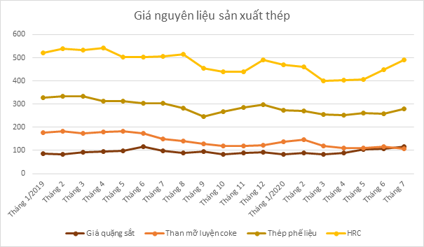 Tiêu thụ giảm, doanh nghiệp thép thêm sức ép từ giá nguyên liệu trở lại mức kỷ lục - Ảnh 1.