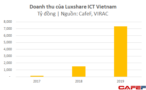 Dù chưa lắp iPhone mà mới chỉ làm phụ kiện, Foxconn và Luxshare ICT đã thu về gần 4 tỷ USD từ Việt Nam  - Ảnh 1.