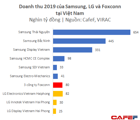  Dù chưa lắp iPhone mà mới chỉ làm phụ kiện, Foxconn và Luxshare ICT đã thu về gần 4 tỷ USD từ Việt Nam  - Ảnh 2.