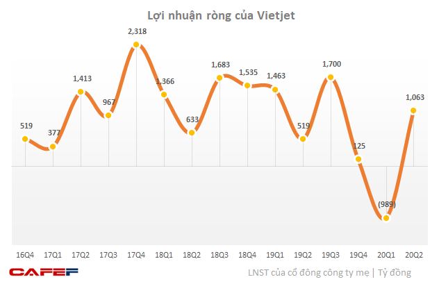  Vietjet bất ngờ lãi nghìn tỷ quý 2 nhờ hoạt động tài chính và kinh doanh tàu bay  - Ảnh 2.