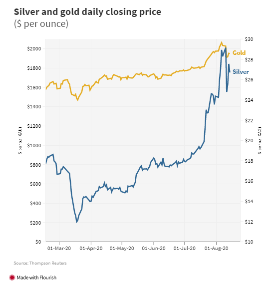 Khi người thường đổ xô mua vàng, giới đầu tư âm thầm rót tiền vào bạc với mức tăng giá gần 40% - Ảnh 2.