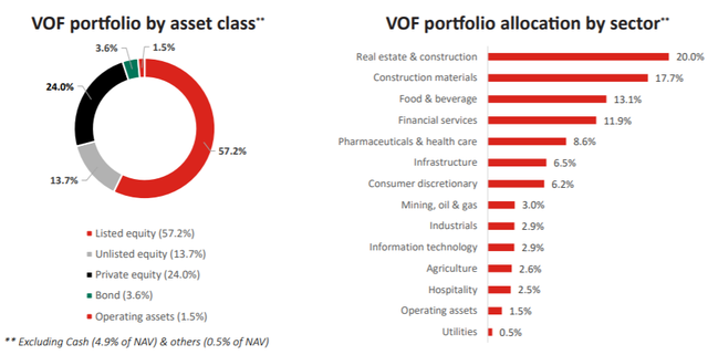  VOF VinaCapital lãi gấp 1,5 lần với khoản đầu tư vào Sữa Quốc Tế (IDP), VinHomes lọt top 10 khoản đầu tư cổ phiếu lớn nhất  - Ảnh 2.