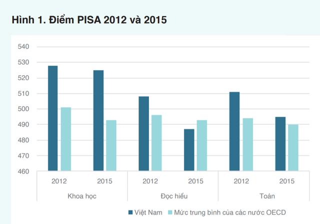  World Bank: Việt Nam nỗ lực trở thành con rồng trỗi dậy ở châu Á cả về kinh tế, xã hội và giáo dục  - Ảnh 2.