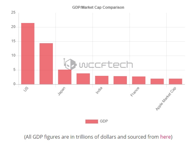Vốn hóa Apple hiện cao hơn GDP của 187 quốc gia gồm cả Hàn Quốc - Ảnh 1.