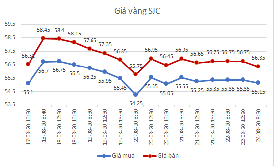 Giá vàng trong nước rớt mạnh - Ảnh 1.