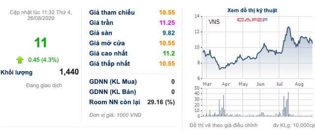  Vinasun: Vợ Chủ tịch HĐQT tăng sở hữu và chính thức trở thành cổ đông lớn với tỷ lệ nắm giữ 10,56% vốn  - Ảnh 1.