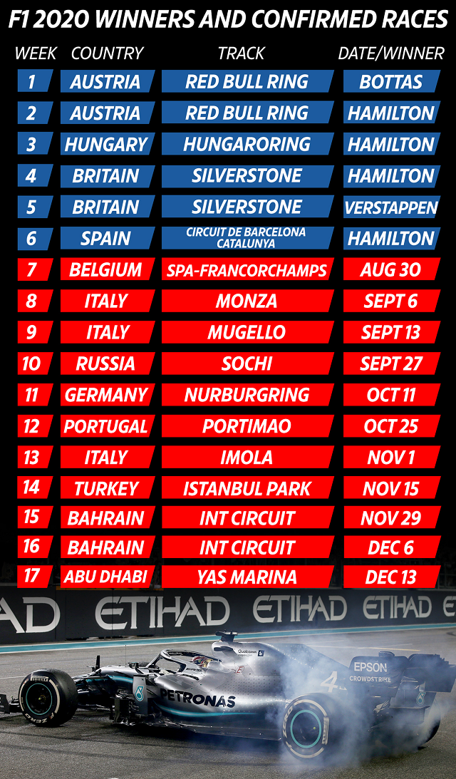 F1 bổ sung 4 chặng đua cuối mùa giải 2020, không có Việt Nam - Ảnh 1.
