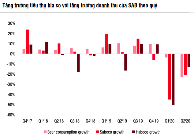  SSI Research: Tiêu thụ bia sẽ hồi phục 20% trong năm 2021, nhưng cần vài năm để trở về mức trước  - Ảnh 2.