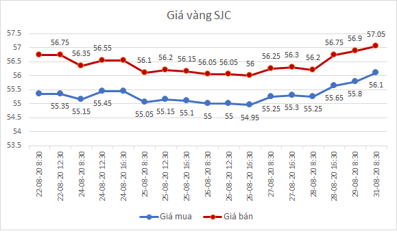 Phiên đầu tuần, giá vàng tăng vọt vượt 57 triệu đồng/lượng - Ảnh 1. Phiên đầu tuần, giá vàng tăng vọt vượt 57 triệu đồng/lượng - Ảnh 1.