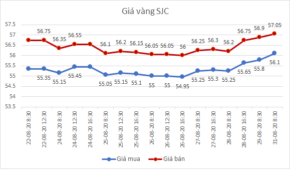  Phiên đầu tuần, giá vàng tăng vọt vượt 57 triệu đồng/lượng  - Ảnh 1.