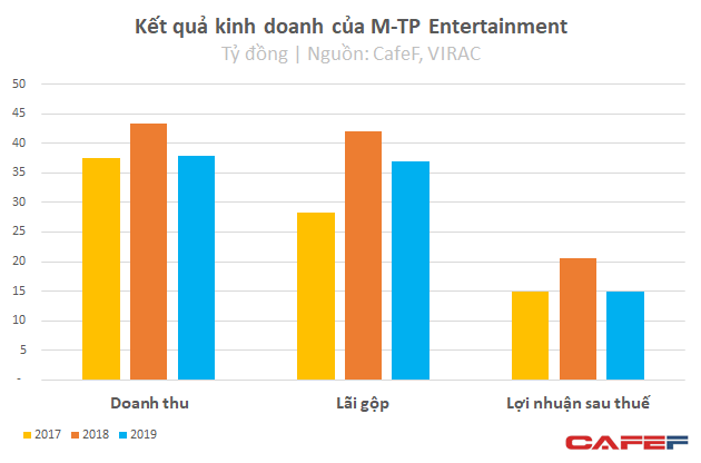  Kinh doanh giỏi như Sơn Tùng M-TP: Chỉ với 3 tỷ vốn, thu về 51 tỷ lãi ròng sau 3 năm  - Ảnh 3.