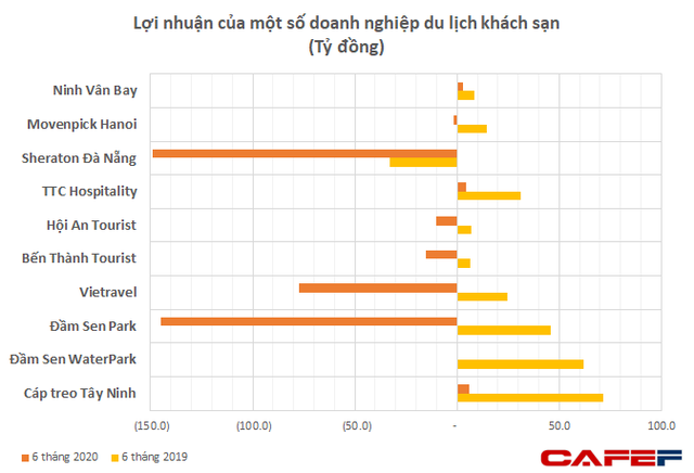  Bức tranh u ám ngành du lịch nhìn từ các công ty trên sàn: Sheraton Đà Nẵng, công viên Đầm Sen lỗ cả trăm tỷ, Vietravel lỗ gấp 3 lần dự tính chỉ sau nửa năm  - Ảnh 1.