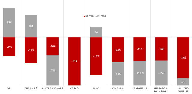  Vietnam Airlines, BSR, FLC và Petrolimex lỗ nghìn tỷ cùng hàng loạt doanh nghiệp tên tuổi lỗ trăm tỷ trong nửa đầu 2020  - Ảnh 2.