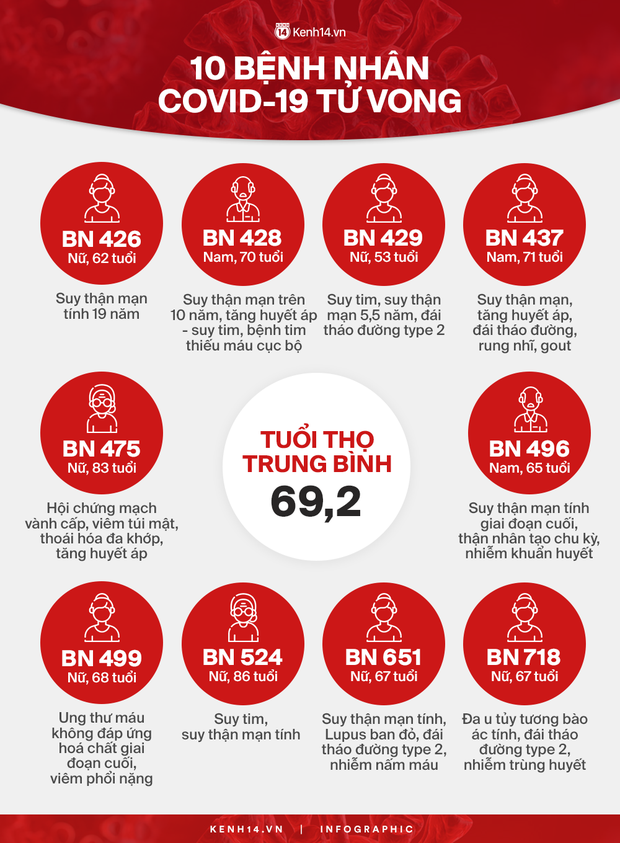 Infographic về 10 bệnh nhân Covid-19 tử vong: Đa phần vì suy thận, suy tim đã chạy chữa nhiều năm - Ảnh 1.