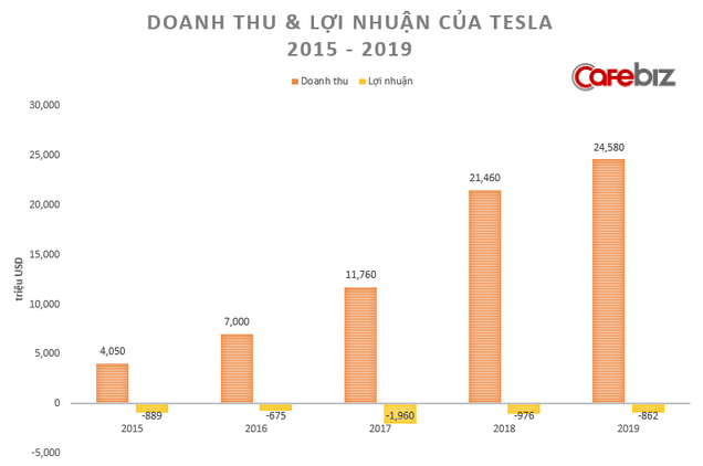 Muốn làm lớn phải biết chấp nhận thua thiệt lúc đầu: Từ Tesla đến Amazon hay VinFast, mấy ai dám nghĩ lớn như những doanh nghiệp này! - Ảnh 1.