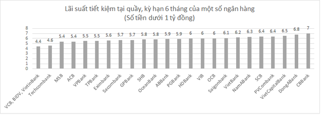  Dưới 1 tỷ đồng, gửi tiết kiệm tại quầy ngân hàng nào có lợi nhất hiện nay?  - Ảnh 2.