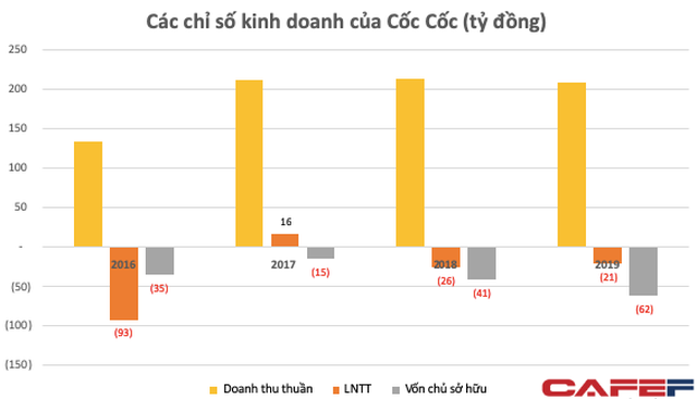  Từng tuyên bố muốn đánh bại Google, Cốc Cốc những năm gần đây liên tục thua lỗ, vốn chủ âm hơn 62 tỷ đồng  - Ảnh 1.