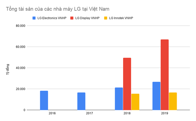  Chọn Việt Nam là một trong những điểm đến để cứu vãn tình hình, các nhà máy của LG Electronics đang làm ăn ra sao?  - Ảnh 2.