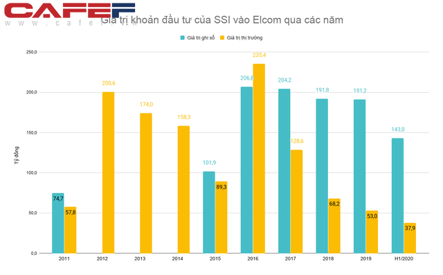  Mất tới ¾ giá trị sau 9 năm đầu tư, SSI đã cắt lỗ khỏi một công ty công nghệ hàng đầu Việt Nam  - Ảnh 2.