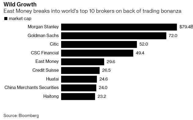 Hưởng lợi từ cơn sốt chứng khoán, một công ty Trung Quốc bất ngờ lọt top 10 nhà môi giới lớn nhất thế giới, vốn hóa vượt Credit Suisse - Ảnh 1.