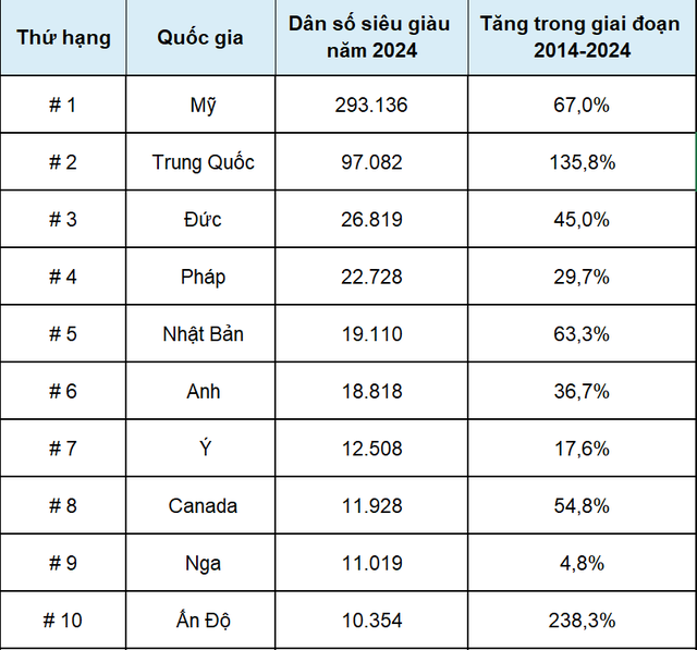  Việt Nam sẽ là quốc gia tăng người siêu giàu nhanh nhất thế giới giai đoạn 2014-2024  - Ảnh 3.
