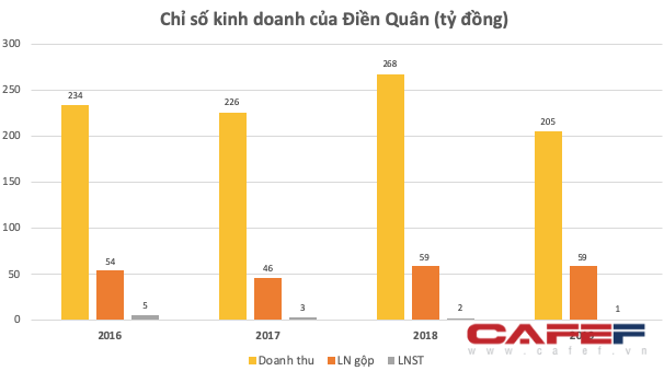  Đình đám với các gameshow Thách thức danh hài, Giọng ải giọng ai… Điền Quân thu về hàng trăm tỷ doanh thu mỗi năm, nhưng lãi chỉ vỏn vẹn 1-2 tỷ đồng  - Ảnh 1.