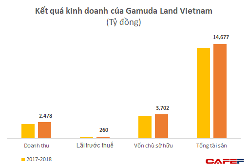  Trước lùm xùm yêu cầu khách hàng trả nhà vì mâu thuẫn, Gamuda Land đang lãi lớn với 2 dự án tại Việt Nam  - Ảnh 1.