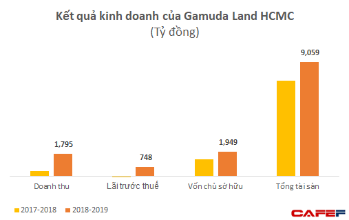  Trước lùm xùm yêu cầu khách hàng trả nhà vì mâu thuẫn, Gamuda Land đang lãi lớn với 2 dự án tại Việt Nam  - Ảnh 2.