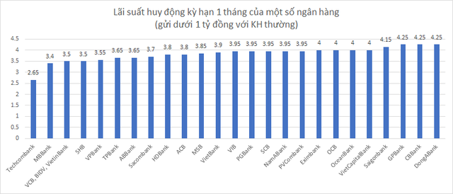  Ngân hàng tiếp tục giảm mạnh lãi suất tiền gửi, kỳ hạn 1 tháng xuống còn 2,65%/năm  - Ảnh 1.